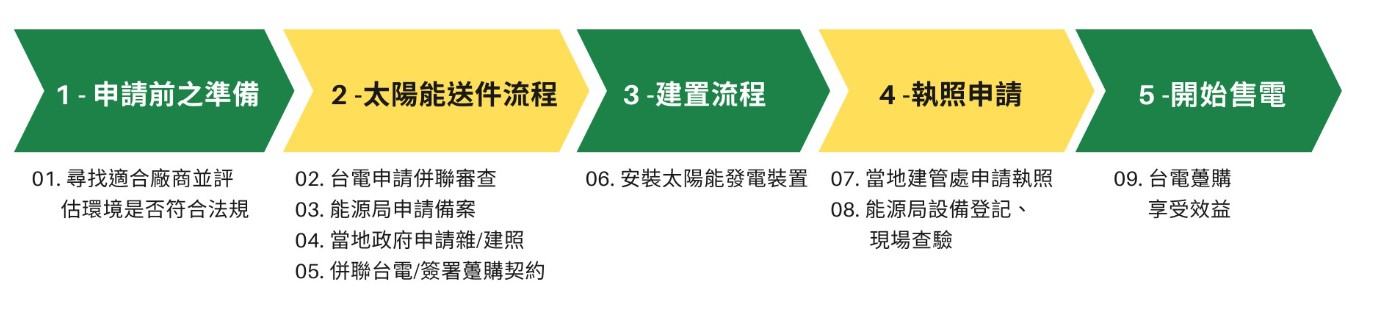 售電申請流程圖